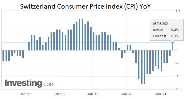 Swiss Consumer Price Index in April 2021: -0.3 percent YoY, +0.2 percent MoM