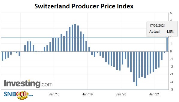 Swiss Producer and Import Price Index in April 2021: +1.8 percent YoY, +0.7 percent MoM