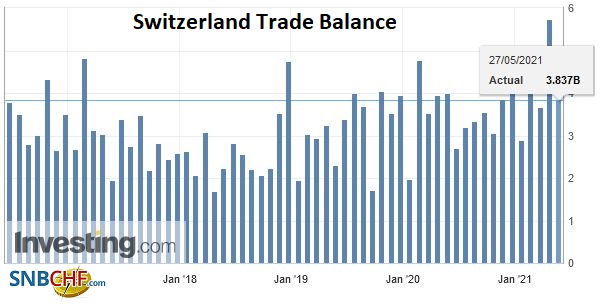 Swiss Trade Balance April 2021: Exports Stagnate at a High Level