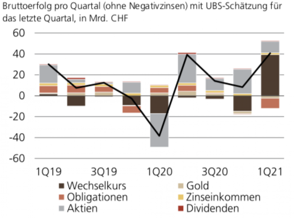 UBS erwartet 40 Milliarden Franken SNB-Gewinn