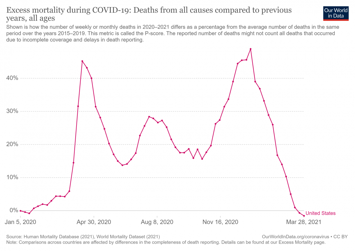 Excess Mortality in The US Has Plummeted to Pre-Covid Levels