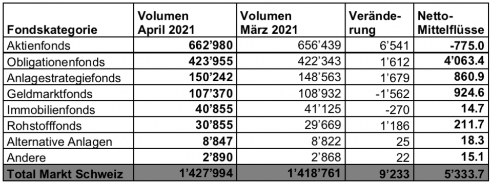 Schweizer Fondsmarkt legt leicht zu