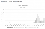 Covid: new cases down 28% in Switzerland this week
