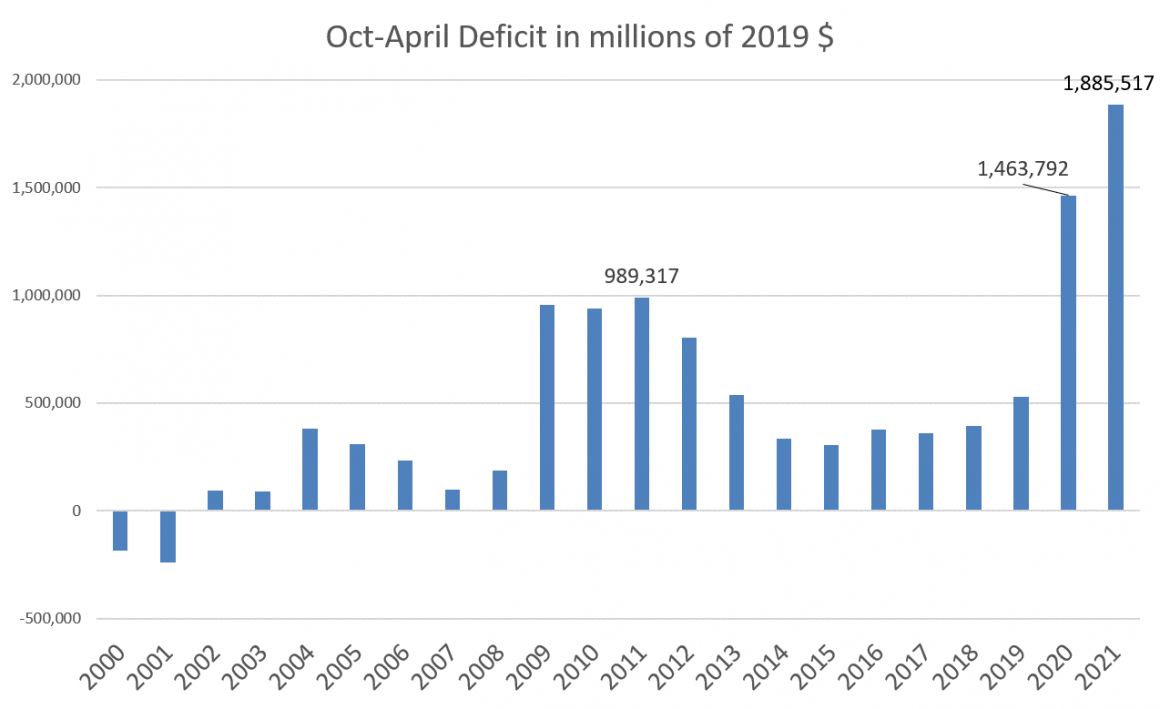 The US Government Is On Track to Top Last Year’s Record-Breaking Deficits