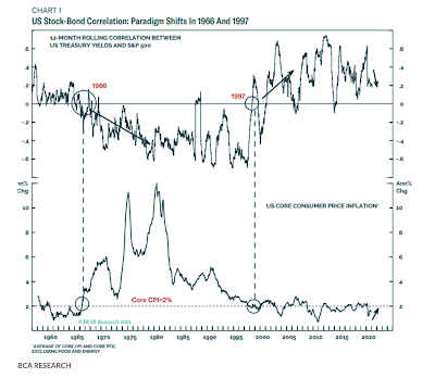 Aktien-Anleihen Korrelation