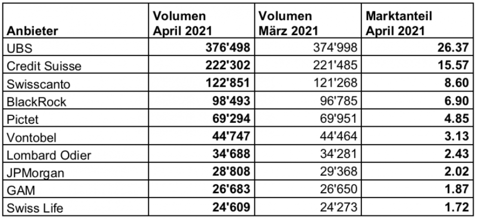 Schweizer Fondsmarkt legt leicht zu