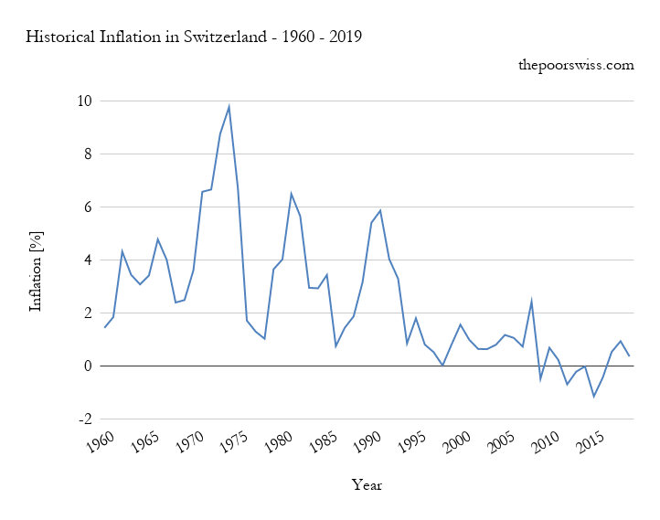 Is inflation in Switzerland really that low?