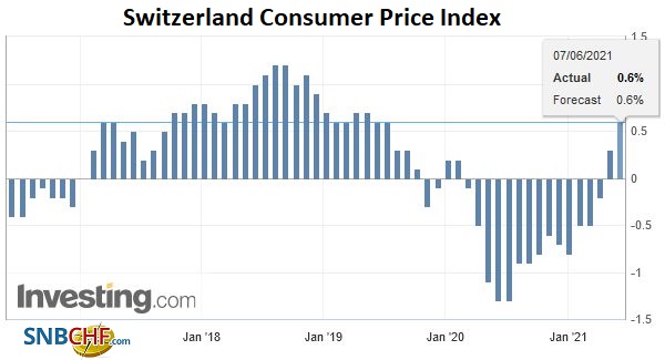 Swiss Consumer Price Index in May 2021: +0.6 percent YoY, +0.3 percent MoM