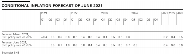 SNB Monetary Policy Assessment June 2021