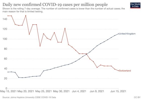 Covid: Delta variant does not worry Swiss vaccination commission