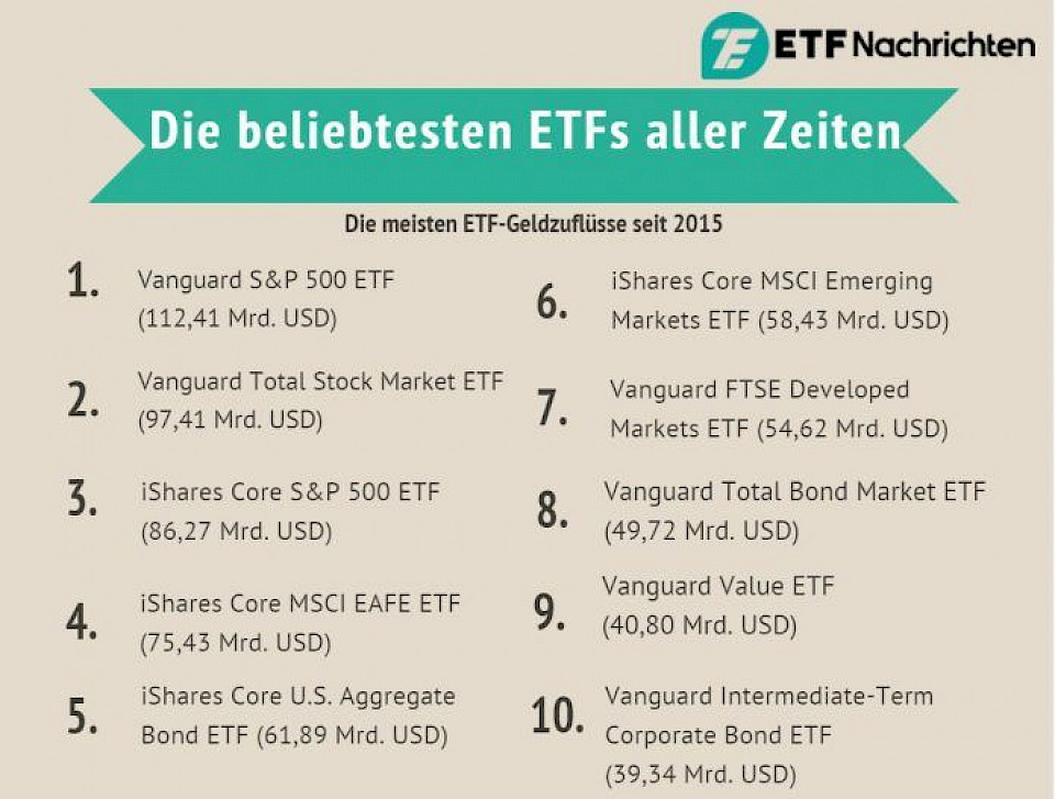 Das sind die zehn beliebtesten ETF