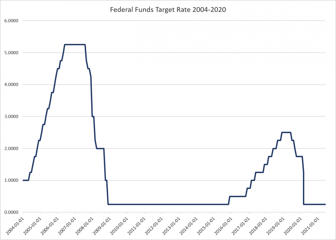 The Fed: Why Federal Spending Soared in 2020 but State and Local Spending Flatlined