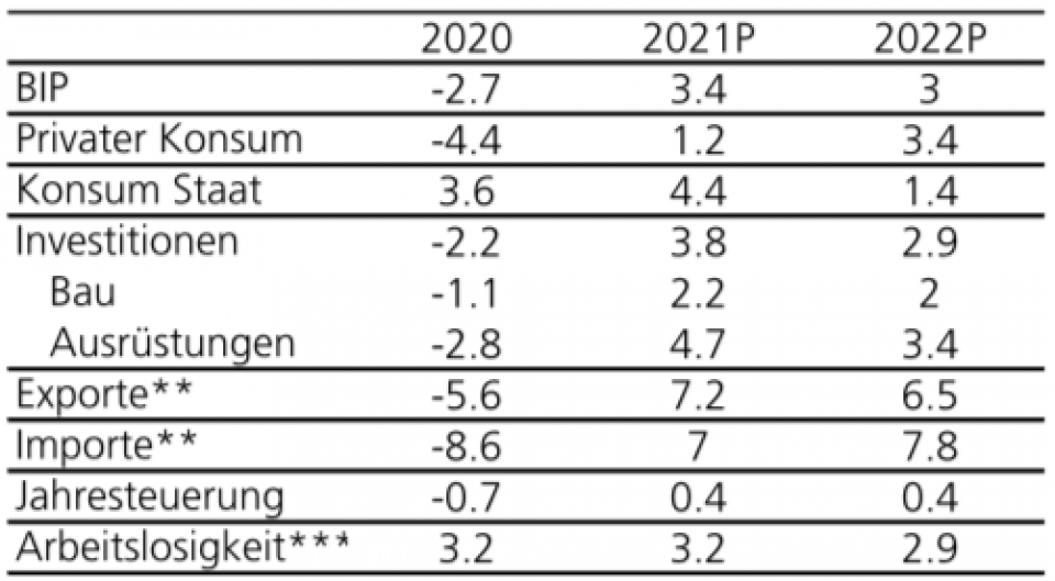 Wirtschaft zieht nach schwachem ersten Quartal deutlich an