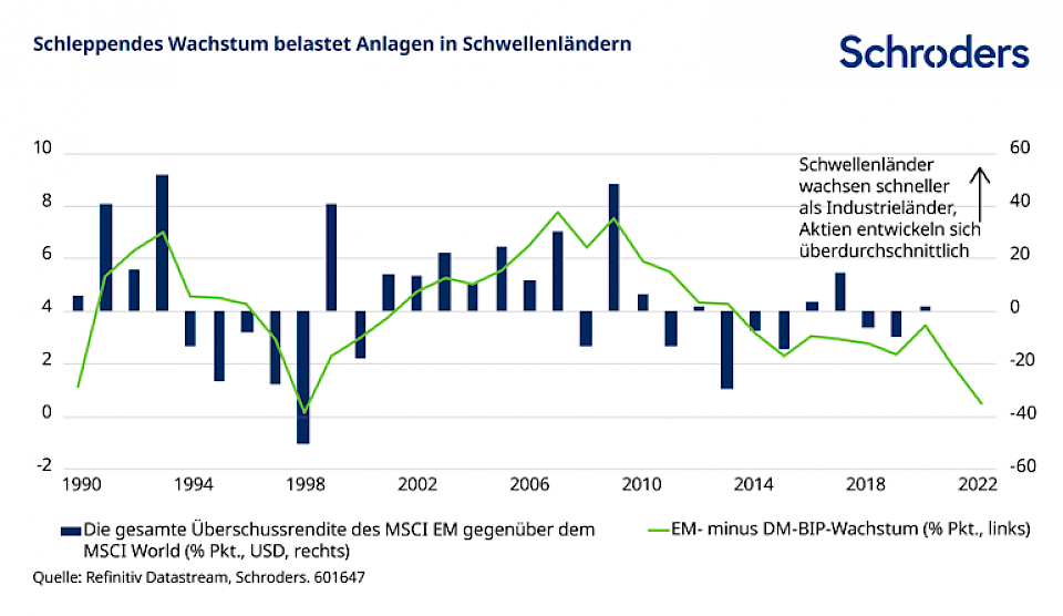 Das verborgene Potenzial der Schwellenländer