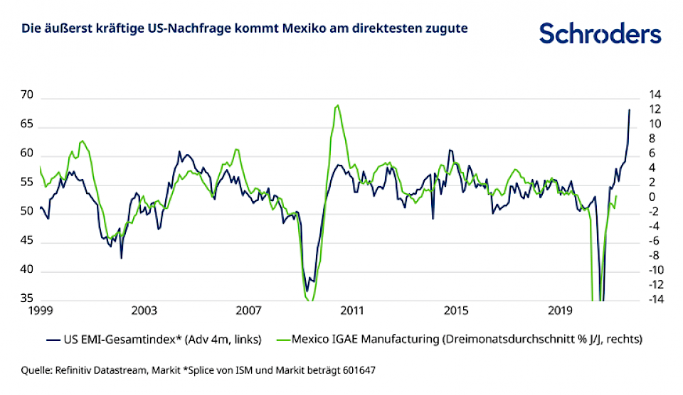 Das verborgene Potenzial der Schwellenländer