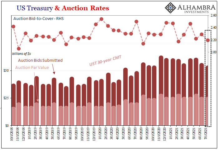 Third CPI In A Row, Yet All Eyes On That 30s Auction