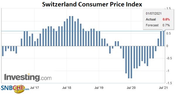Swiss Consumer Price Index in May 2021: -0.6 percent YoY, +0.1 percent MoM