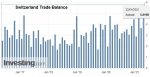 Swiss Trade Balance Q2 2021: export record