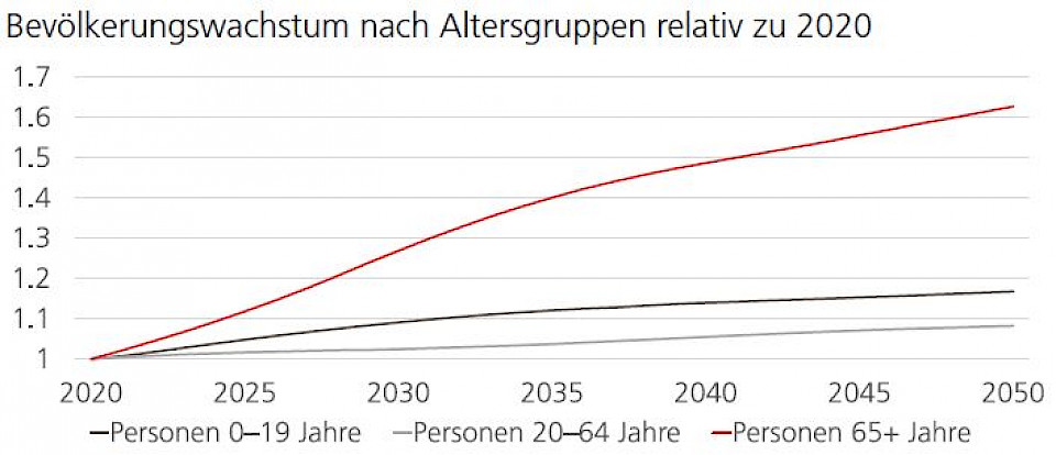 AHV-Finanzierung: Fixes Rentenalter in den Ruhestand schicken