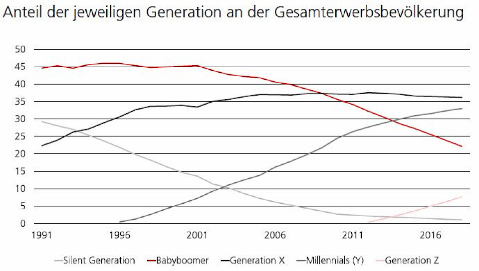 AHV-Finanzierung: Fixes Rentenalter in den Ruhestand schicken