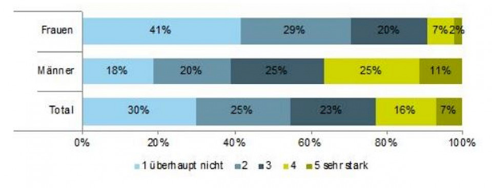 Frauen und Anlegen &ndash; ein 