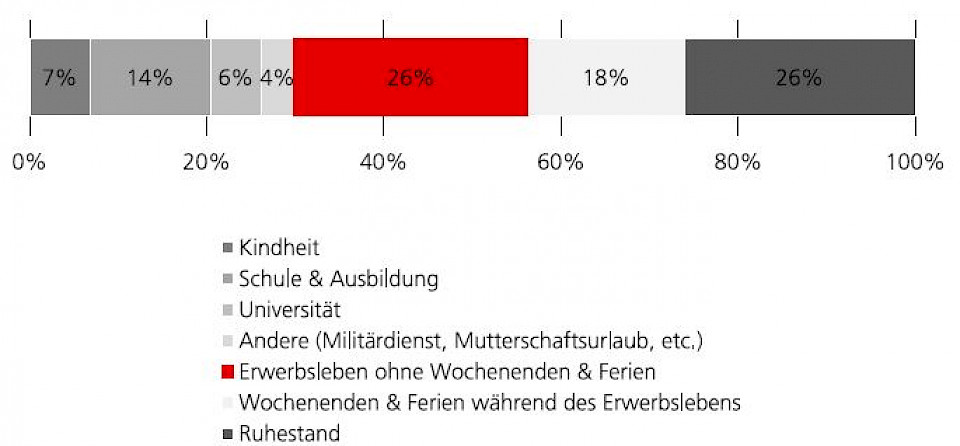 AHV-Finanzierung: Fixes Rentenalter in den Ruhestand schicken