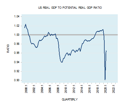 Money Supply Growth Dropped in May to a 15-Month Low