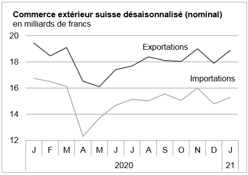 Swiss Trade Balance Q2 2021: export record