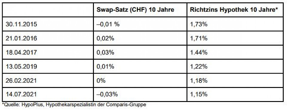 Trotz Inflation kein Hypozins-Schock in Sicht