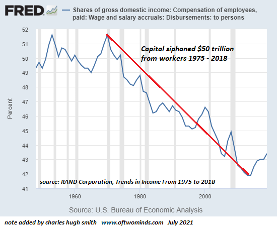 The $50 Trillion Plundered from Workers by America’s Aristocracy Is Trickling Back