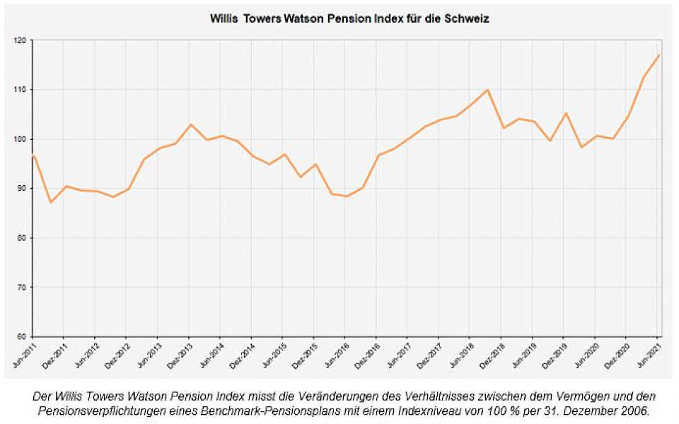 Pensionskassenvermögen legen deutlich zu