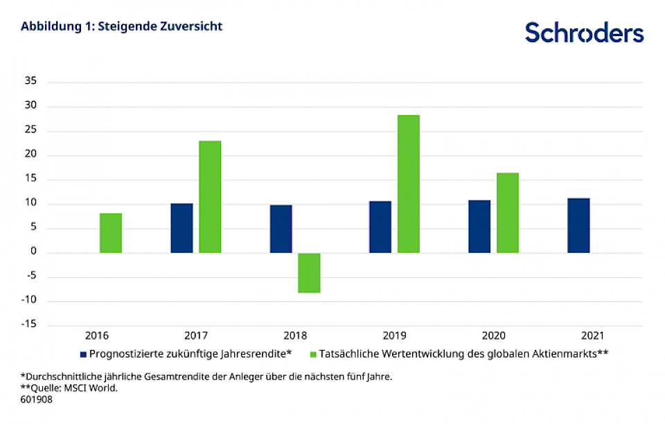 Sparende erwarten zweistellige Anlagerenditen