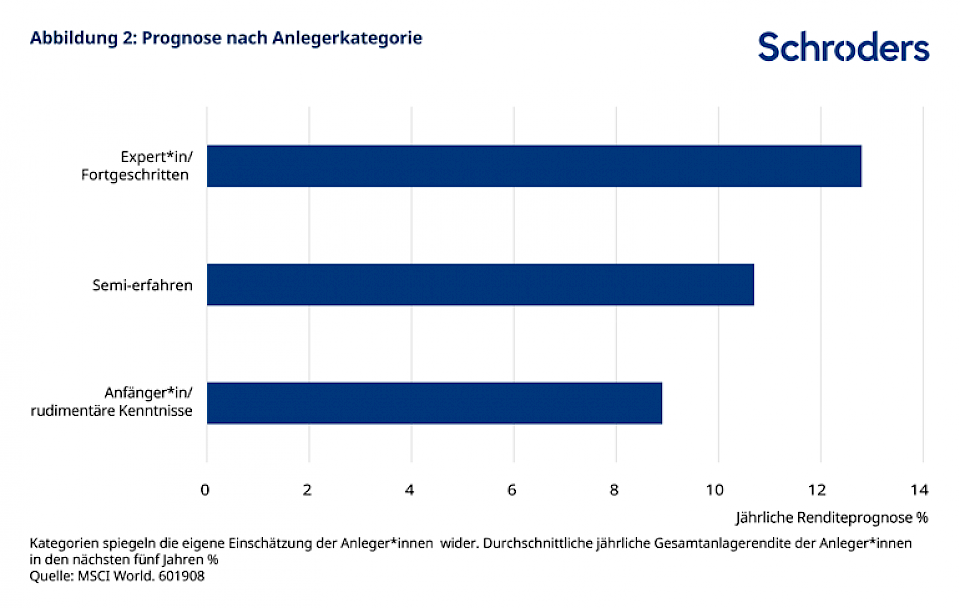 Sparende erwarten zweistellige Anlagerenditen