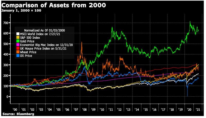 Gold, Stocks & Commodities- A Complicated Correlation