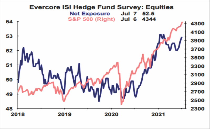 Technically Speaking: Hedge Funds Ramp Up Exposure