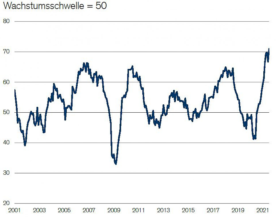 Einkaufsmanagerindex für die Industrie auf Rekordstand