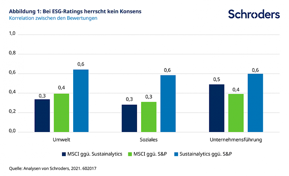 ESG-Investitionen übertreffen traditionelle Ansätze