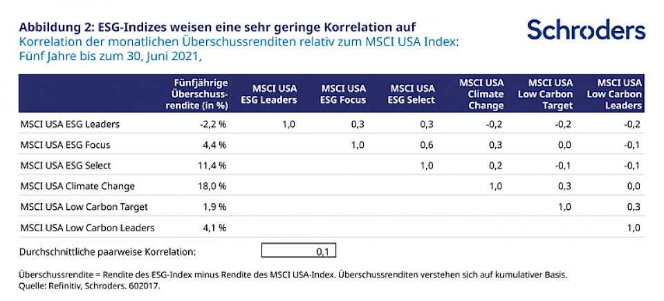 ESG-Investitionen übertreffen traditionelle Ansätze