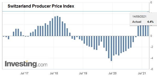 Swiss Producer and Import Price Index in August 2021: +4.4 percent YoY, +0.7 percent MoM