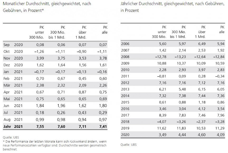 Pensionskassen setzen positiven Performance-Trend fort