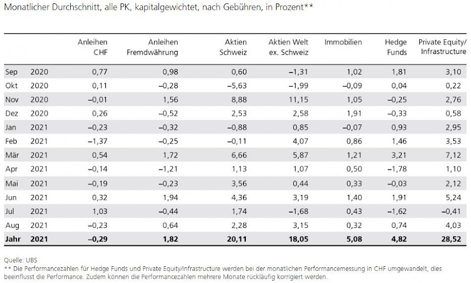 Pensionskassen setzen positiven Performance-Trend fort