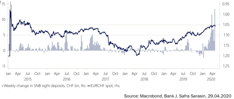 SNB Sight Deposits: Inflation Fear Decreasing, SNB Selling Euros