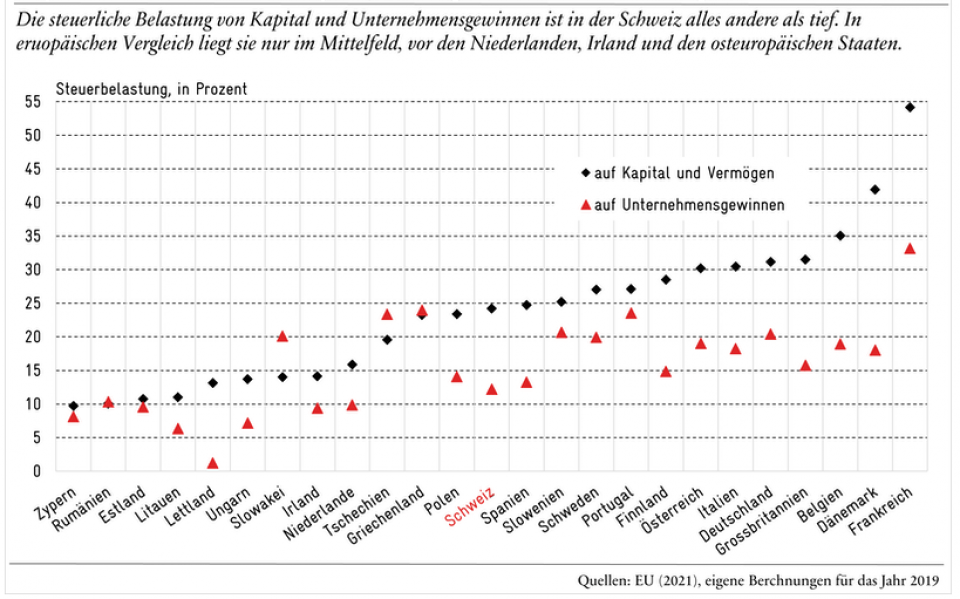 Schweiz liegt im Mittelfeld beim Gesamtsteuersatz des Kapitals