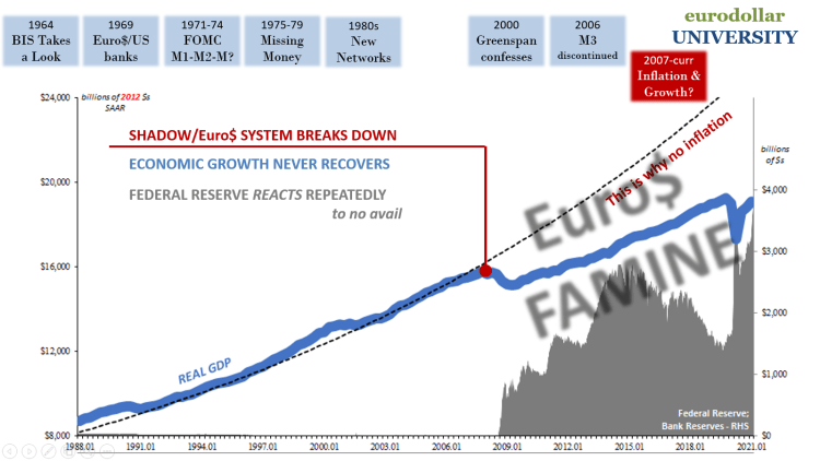 The Great Eurodollar Famine: The Pendulum of Money Creation Combined With Intermediation