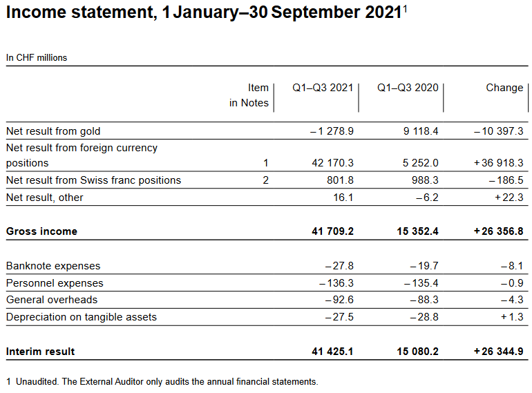 Interim results of the Swiss National Bank as at 30 September 2021