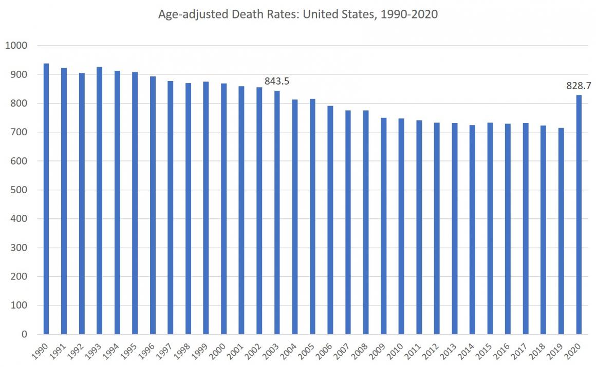 Age-Adjusted Mortality Is at 2004 Levels. Yet They Tell Us Covid Is Worse Than the 1918 Flu.