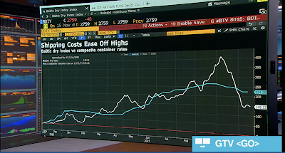 Lieferketten werden deflationär: Baltic Dry Index