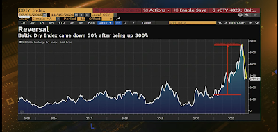 Lieferketten werden deflationär: Baltic Dry Index