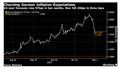 Inflationserwartungen in Deutschland fallen