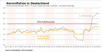 Deutschland mit Inflation im Kopf